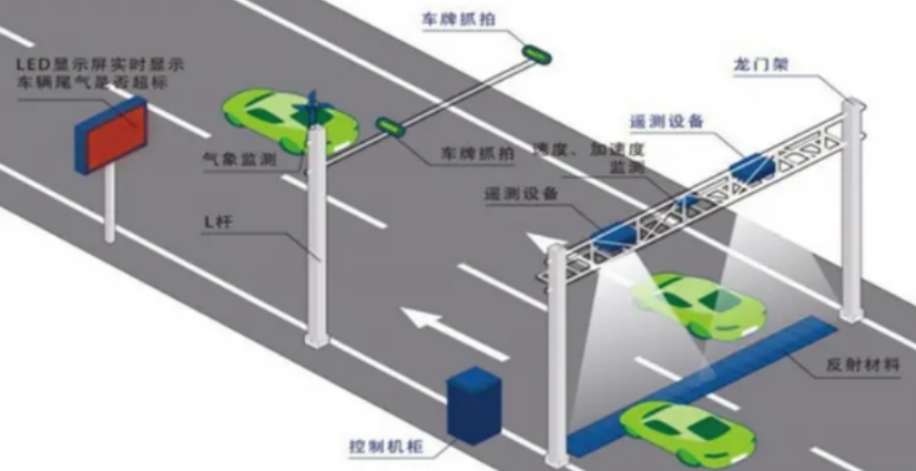 汽車尾氣遙感監測 汽車尾氣遙感監測