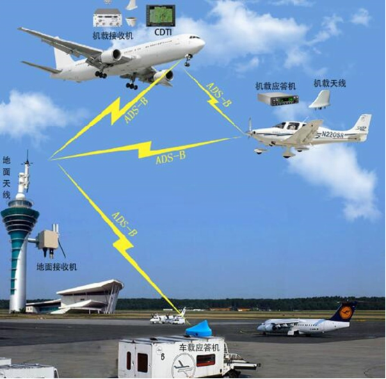 民用機場監控設備 民用機場監控設備