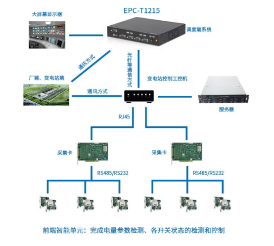 EPC-T1215在電力系統(tǒng)終端控制的行業(yè)應(yīng)用中具備多種參數(shù)和功能 EPC-T1215在電力系統(tǒng)終端控制的行業(yè)應(yīng)用中具備多種參數(shù)和功能
