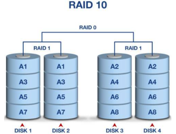工控服務器RAID 10.png
